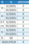 中級(jí)注冊(cè)安全工程師報(bào)考條件是什么？大專畢業(yè)可以報(bào)名嗎？